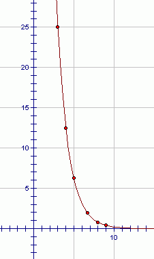 graph of an arithmetic sequence