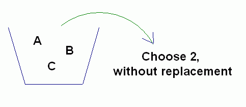 choosing letters from an urn, without replacement