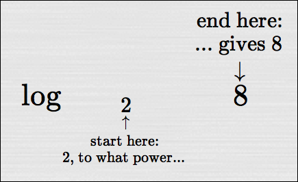 how to think about log base 2 of 8