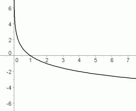 decreasing logarithmic functions