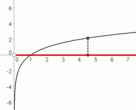 domain of logarithmic functions