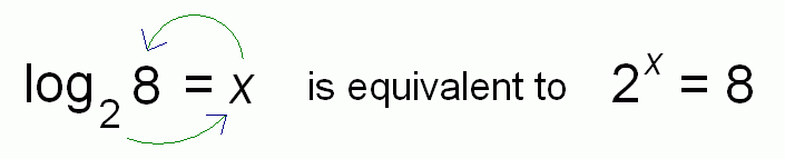 a logarithm is an exponent