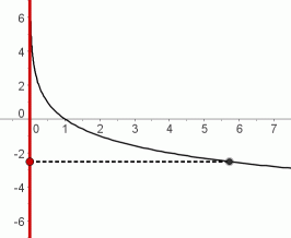 the range of logarithmic functions
