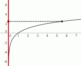 the range of logarithmic functions