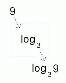 log base 3 function box