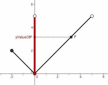 the absolute value function