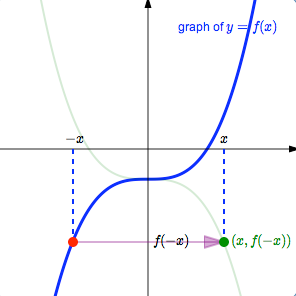 reflection about the x-axis