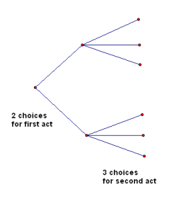 multiplication counting principle