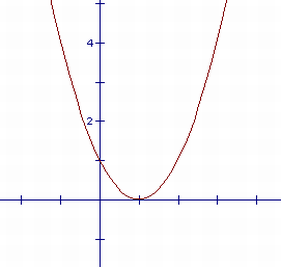 quadratic function with exactly one x-intercept