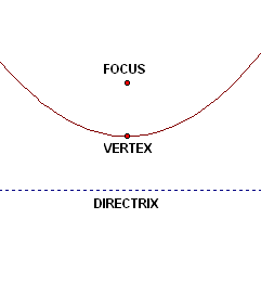 vertex of a parabola