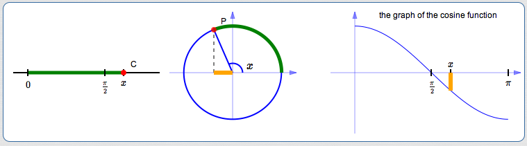 visualizing cos(x) by wrapping the real number line around the unit circle