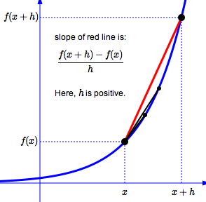 difference quotients, h positive