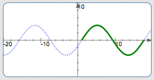 graph of y = -4sin((pi-3x)/8)