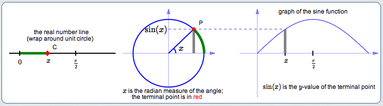 wrapping the real number line around the unit circle