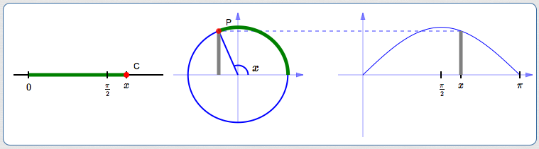 wrapping the real number line around the unit circle