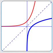 log function and inverse for base greater than 1