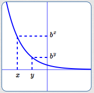 a decreasing exponential function