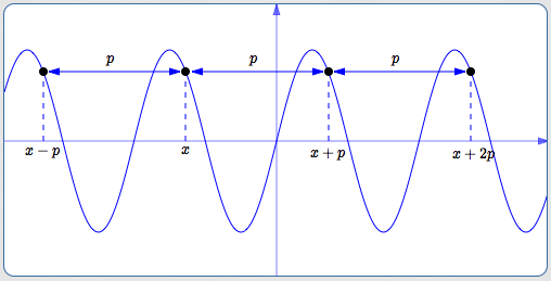 definition of periodicity