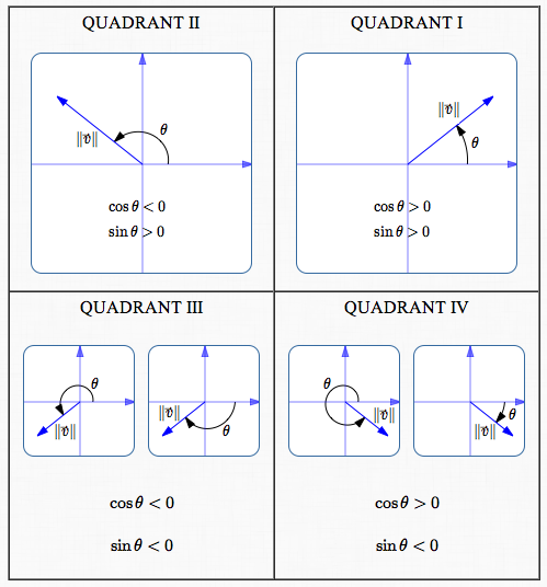 If vertical component of a vector is equal to its horizontal component, t..