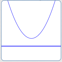 a quadratic function with no x-intercepts; discriminant is less than zero