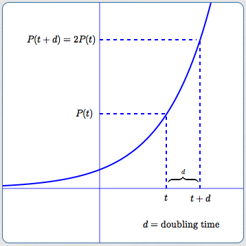 Doubling Time Calculator, Formula