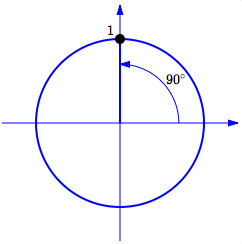 the terminal point for 90 degrees