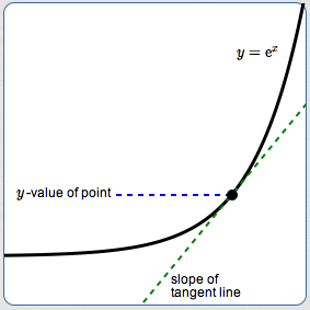natural exponential function showing y-value of point and tangent line