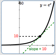 natural exponential function showing y-value of point = 10 and tangent line with slope 10