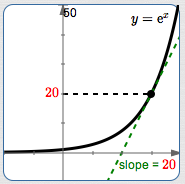 natural exponential function showing y-value of point = 20 and tangent line with slope 20