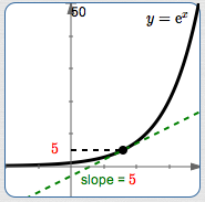 natural exponential function showing y-value of point = 5 and tangent line with slope 5