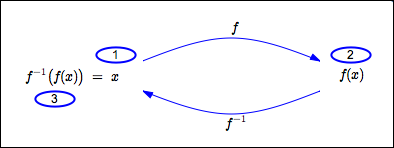 f and f inverse undo each other