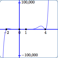 the graph of a complicated polynomial showing all its zeroes