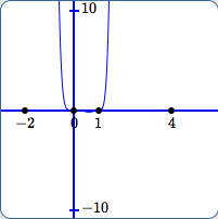 scale from -10 to 10