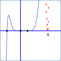 scale from -5542 to 5542