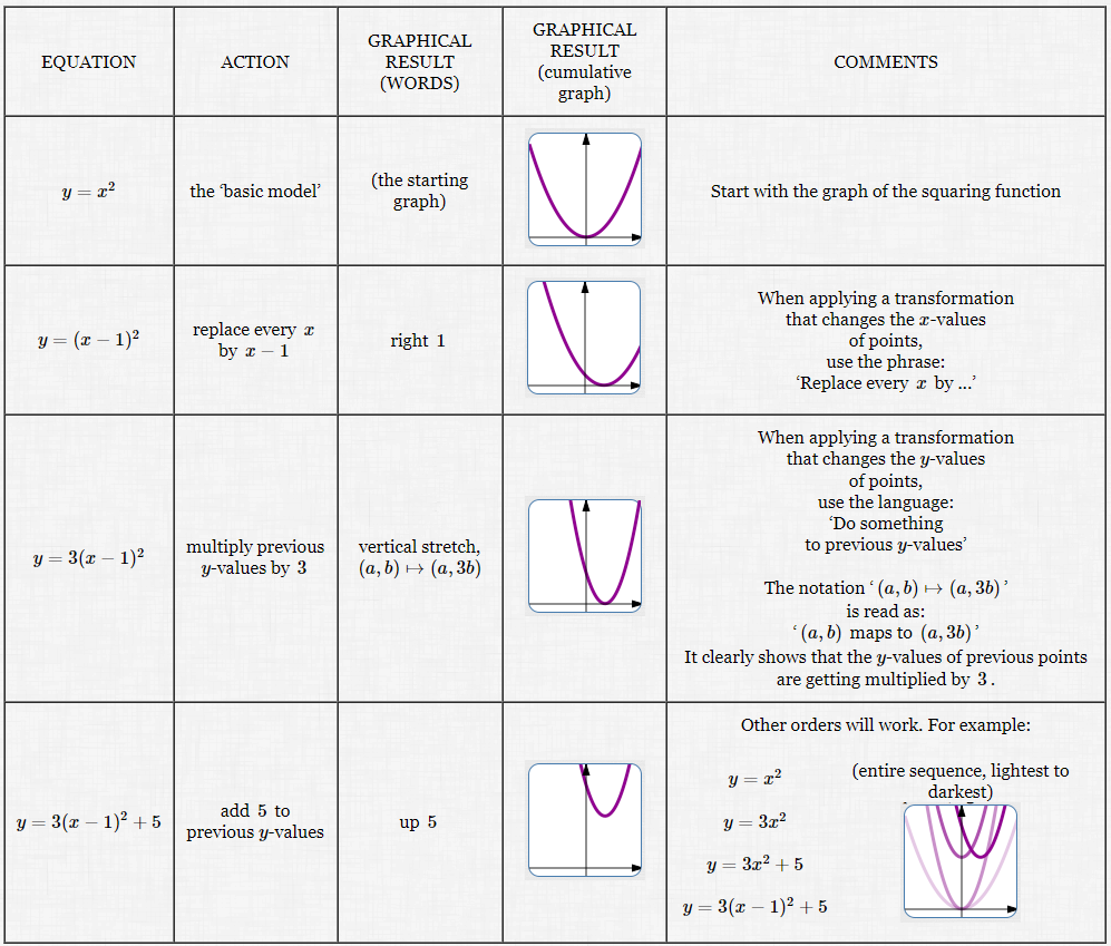 Multi Step Practice With All The Graphical Transformations