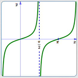 graph of the tangent function