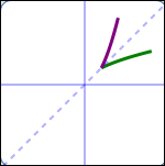 a function and its inverse