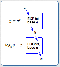 exponential and logarithmic functions undo each other