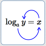 going from logarithmic form to exponential form