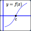 c is a zero of f: graphical interpretation