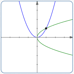 Finding The Equation Of A Parabola