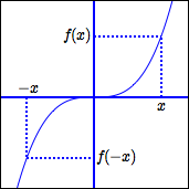 odd functions: when inputs are opposites, outputs are opposites