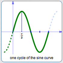 one cycle of the sine curve