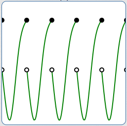 a fun periodic function