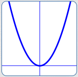 the graph of P(x) = x^2