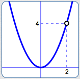 the graph of x^2, except with an extra factor of (x-2)/(x-2)