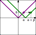 shifting a graph to the right