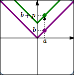 shifting a graph UP