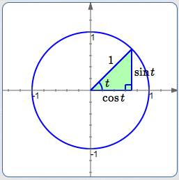 Why the name 'the Pythagorean Identity'?