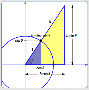 getting scaling factors from the unit circle viewpoint